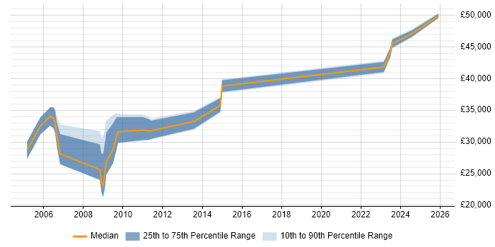Salary distribution trend for Security Technician job vacancies in the South East
