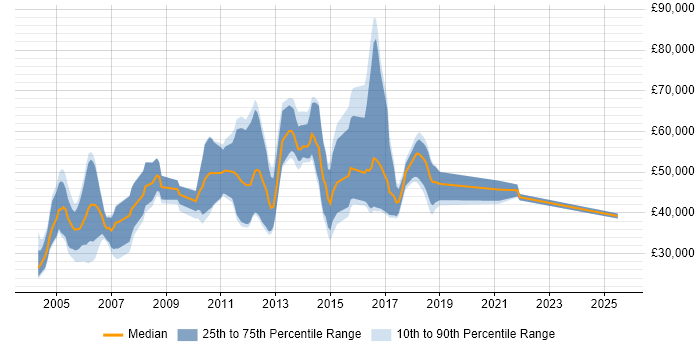 Salary distribution trend for Security Tester job vacancies in the South East Salary distribution trend for Security Tester job vacancies in the South East