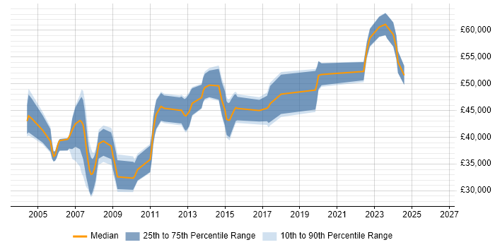 Salary distribution trend for jobs in the South East citing sed