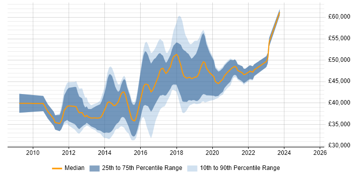 Salary distribution trend for Selenium Automation Tester job vacancies in the South East