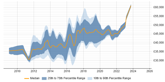 Salary distribution trend for Selenium Tester job vacancies in the South East Salary distribution trend for Selenium Tester job vacancies in the South East