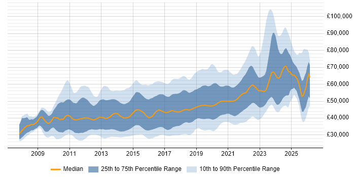 Salary distribution trend for jobs in the South East citing Selenium
