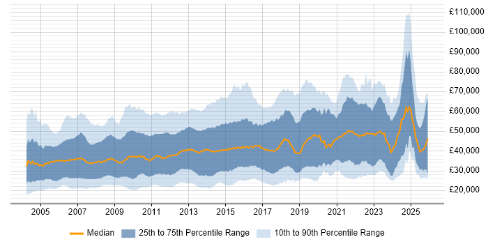 Salary distribution trend for jobs in the South East citing Self-Motivation