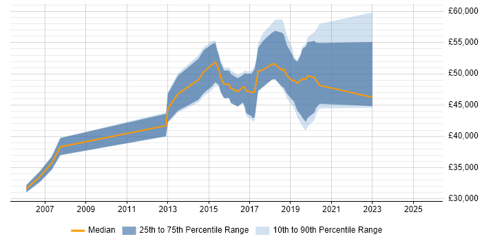 Salary distribution trend for jobs in the South East citing SELinux