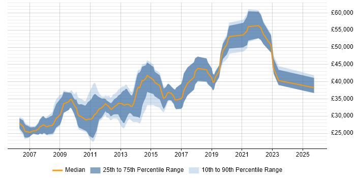 Salary distribution trend for jobs in the South East citing Semantic HTML