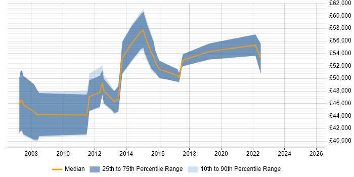 Salary distribution trend for jobs in the South East citing Semantic Layer
