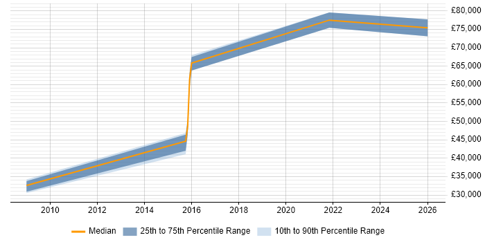 Salary distribution trend for jobs in the South East citing Semantic Search