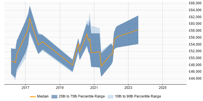 Salary distribution trend for jobs in the South East citing Semantic UI