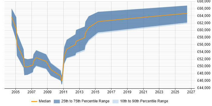 Salary distribution trend for Senior ABAP Consultant job vacancies in the South East