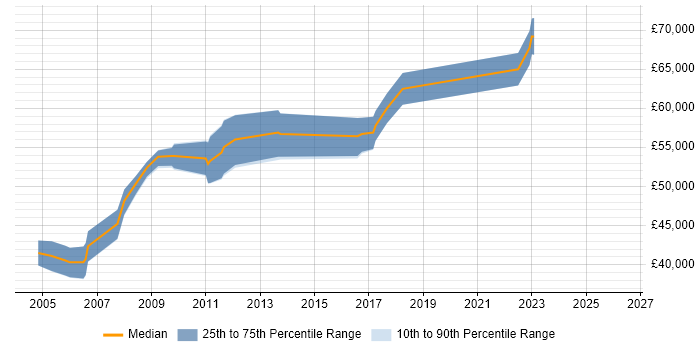Salary distribution trend for Senior ABAP Developer job vacancies in the South East