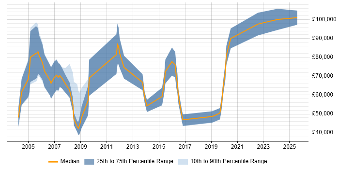 Salary distribution trend for Senior Account Executive job vacancies in the South East