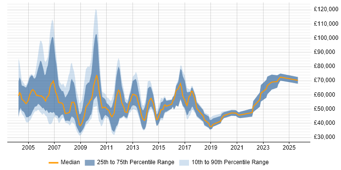 Salary distribution trend for Senior Account Manager job vacancies in the South East