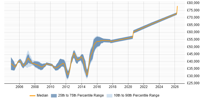 Salary distribution trend for Senior Active Directory Engineer job vacancies in the South East