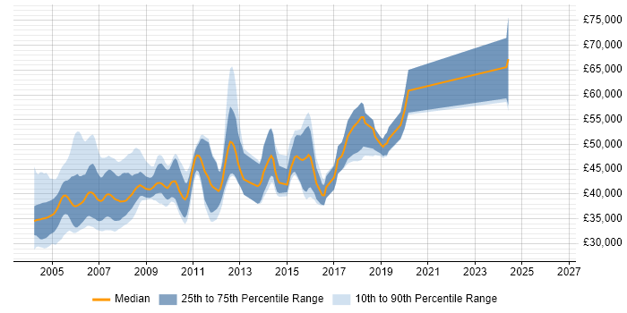 Salary distribution trend for Senior Analyst Programmer job vacancies in the South East