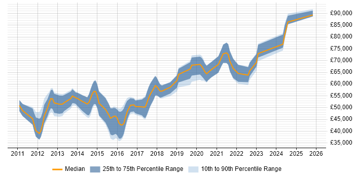 Salary distribution trend for Senior Android Developer job vacancies in the South East