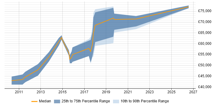 Salary distribution trend for Senior Android Engineer job vacancies in the South East