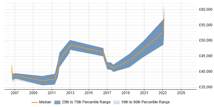 Salary distribution trend for Senior Applications Analyst job vacancies in the South East