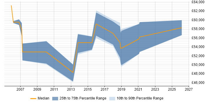 Salary distribution trend for Senior Applications Designer job vacancies in the South East