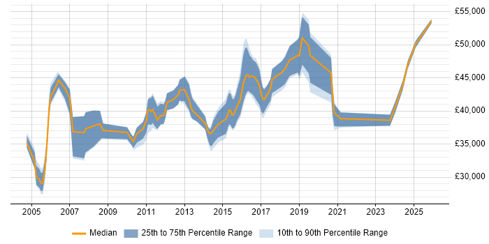Salary distribution trend for Senior Applications Support Analyst job vacancies in the South East