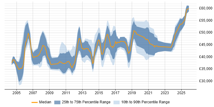 Salary distribution trend for Senior Applications Support job vacancies in the South East