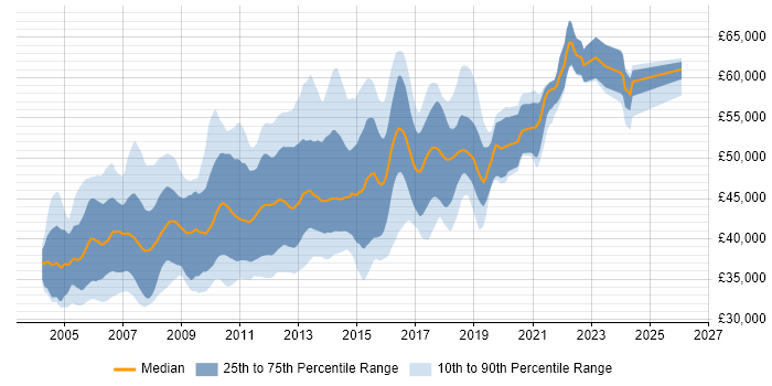 Salary distribution trend for Senior ASP.NET Developer job vacancies in the South East