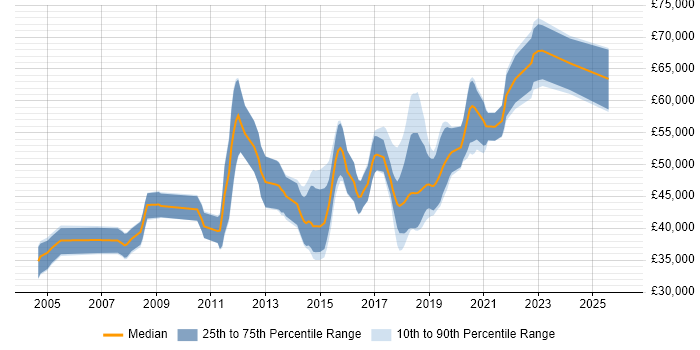 Salary distribution trend for Senior Automation Tester job vacancies in the South East