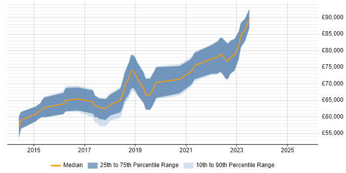 Salary distribution trend for Senior AWS DevOps Engineer job vacancies in the South East Salary distribution trend for Senior AWS DevOps Engineer job vacancies in the South East
