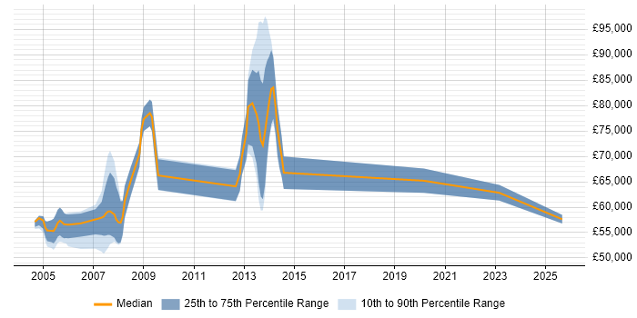 Salary distribution trend for Senior Bid Manager job vacancies in the South East Salary distribution trend for Senior Bid Manager job vacancies in the South East