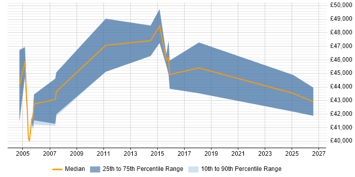 Salary distribution trend for Senior Billing Analyst job vacancies in the South East