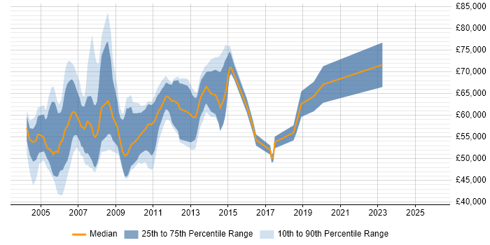 Salary distribution trend for Senior Business Consultant job vacancies in the South East