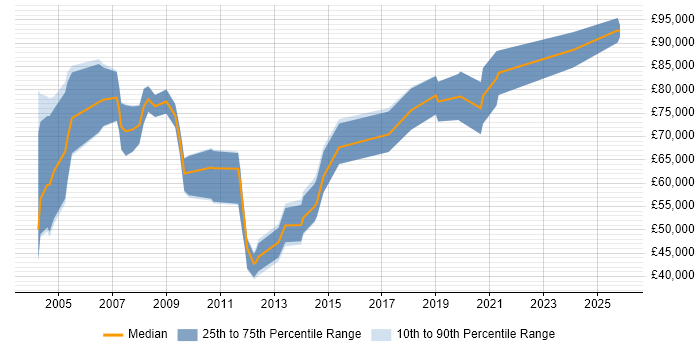 Salary distribution trend for Senior Business Development Manager job vacancies in the South East