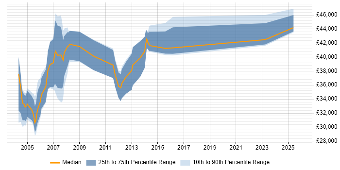 Salary distribution trend for Senior Buyer job vacancies in the South East