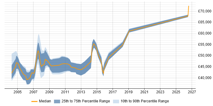 Salary distribution trend for Senior C++ Programmer job vacancies in the South East