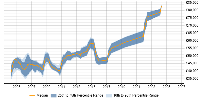 Salary distribution trend for Senior C Developer job vacancies in the South East