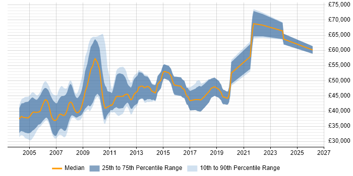Salary distribution trend for Senior C Software Engineer job vacancies in the South East