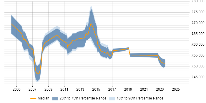 Salary distribution trend for Senior Change Manager job vacancies in the South East