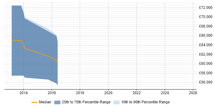 Salary distribution trend for Senior CloudOps Engineer job vacancies in the South East