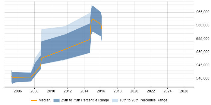 Salary distribution trend for Senior COBOL Developer job vacancies in the South East