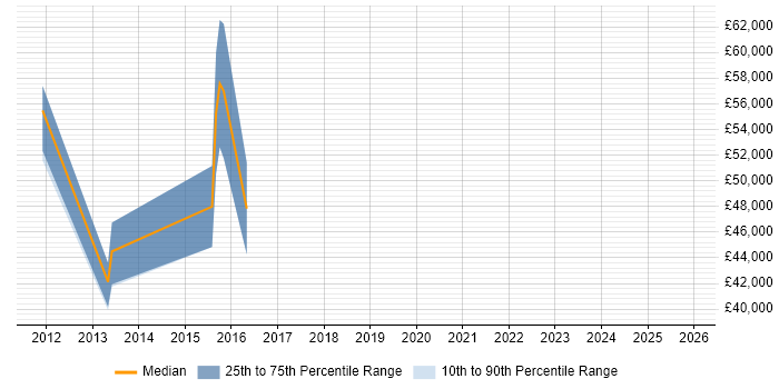 Salary distribution trend for Senior Compliance Analyst job vacancies in the South East