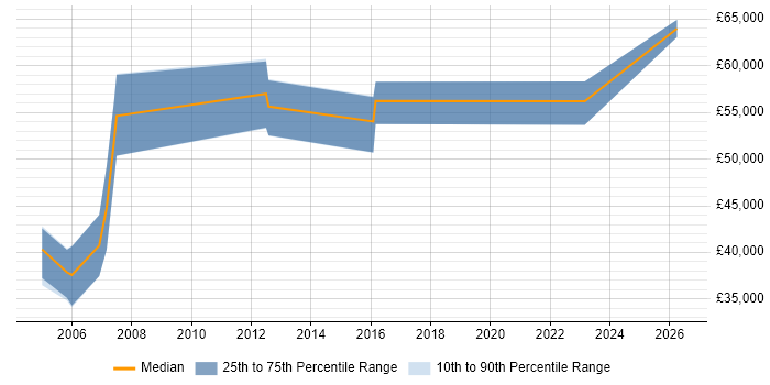 Salary distribution trend for Senior Configuration Manager job vacancies in the South East