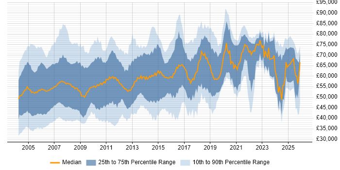 Salary distribution trend for Senior Consultant job vacancies in the South East