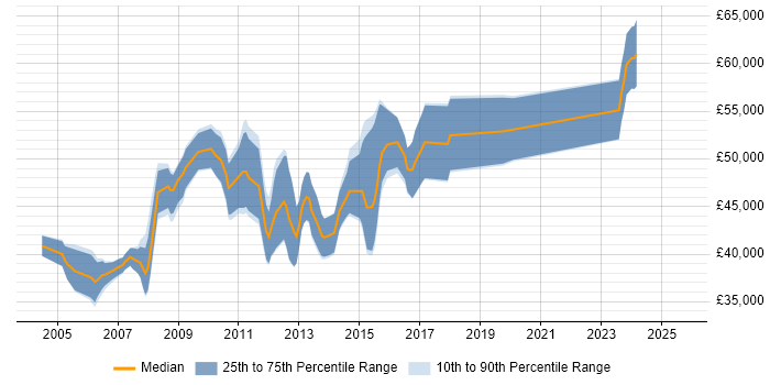 Salary distribution trend for Senior C# Application Developer job vacancies in the South East