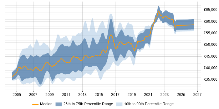 Salary distribution trend for Senior C# ASP.NET Developer job vacancies in the South East