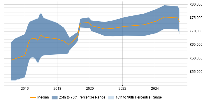 Salary distribution trend for Senior Cybersecurity Consultant job vacancies in the South East