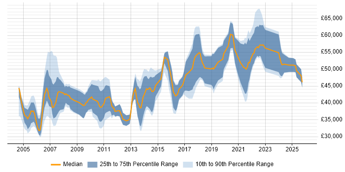 Salary distribution trend for Senior Data Analyst job vacancies in the South East