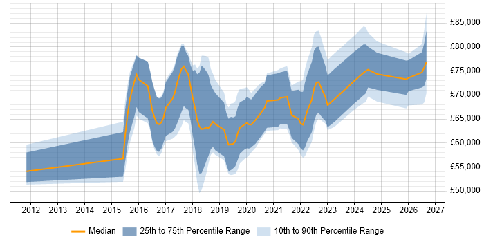 Senior Data Scientist Job Trends, Salaries & Skill Sets in the South ...