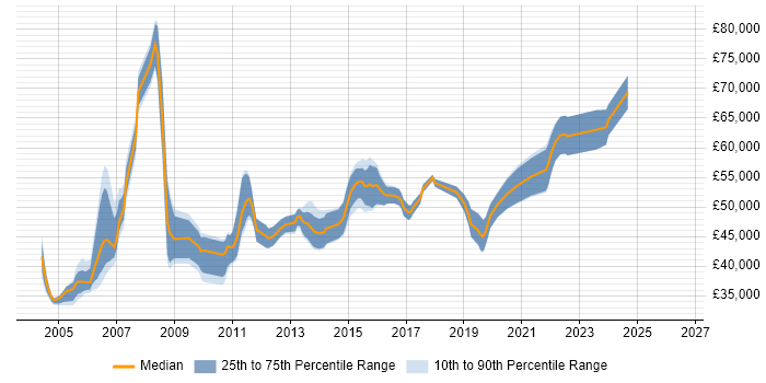 Salary distribution trend for Senior Database Developer job vacancies in the South East