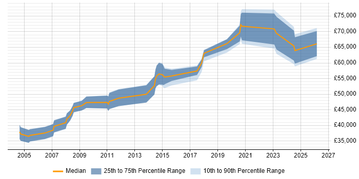 Salary distribution trend for Senior Database Engineer job vacancies in the South East