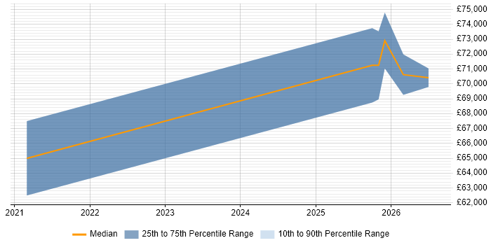 Salary distribution trend for Senior Databricks Data Engineer job vacancies in the South East