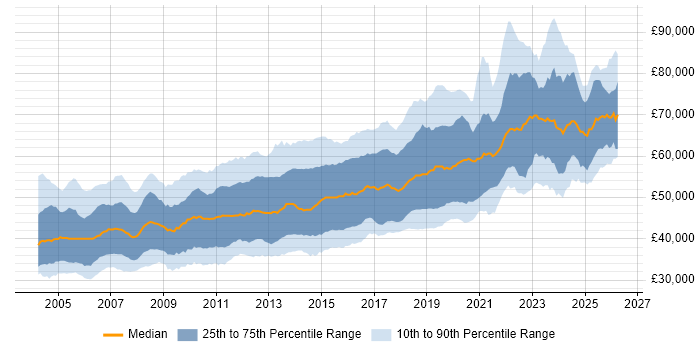 Salary distribution trend for Senior Developer job vacancies in the South East